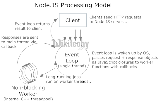 learn nodejs - nodejs tutorial - nodejs for dotnet - nodejs example programs